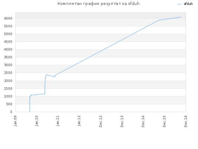 Комплетан график резултат за sfduh