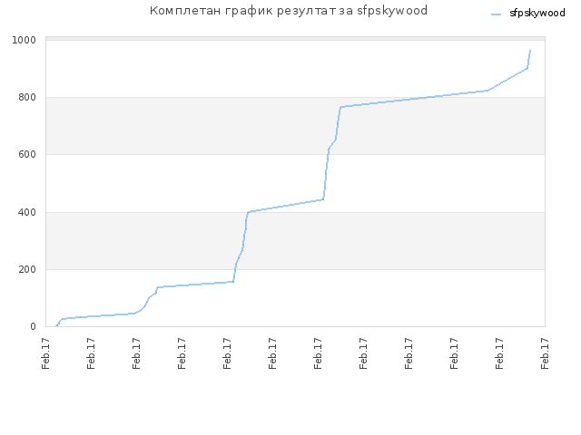 Комплетан график резултат за sfpskywood
