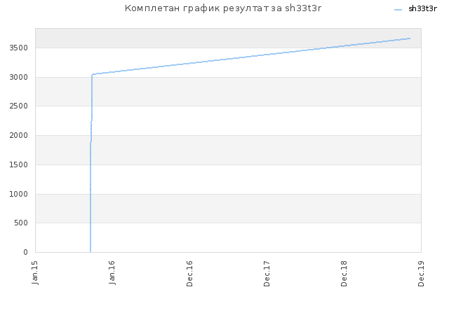 Комплетан график резултат за sh33t3r
