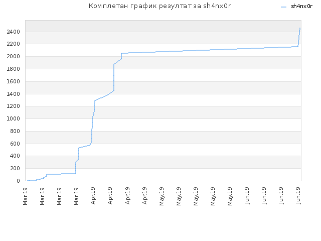 Комплетан график резултат за sh4nx0r