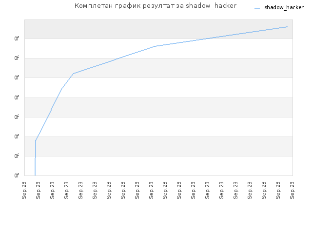 Комплетан график резултат за shadow_hacker