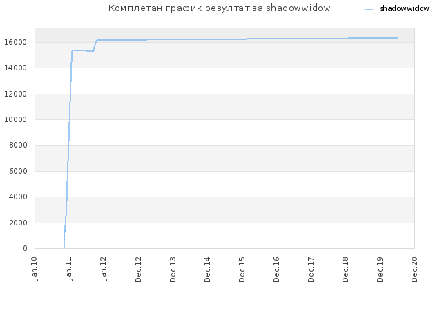 Комплетан график резултат за shadowwidow