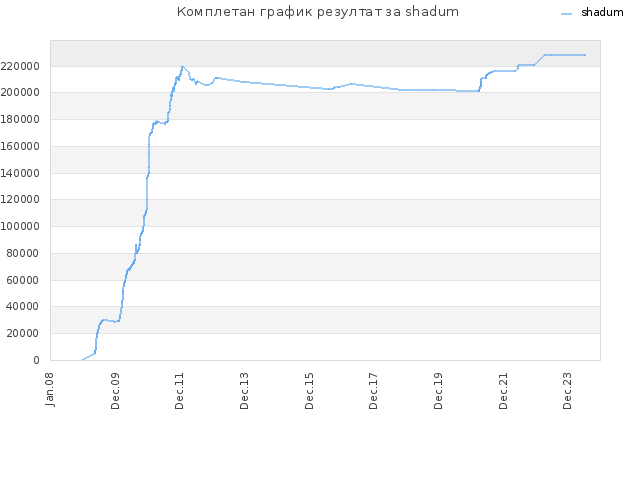 Комплетан график резултат за shadum