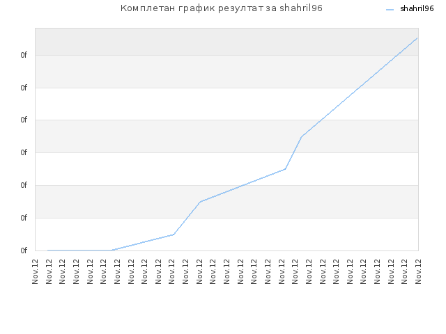 Комплетан график резултат за shahril96