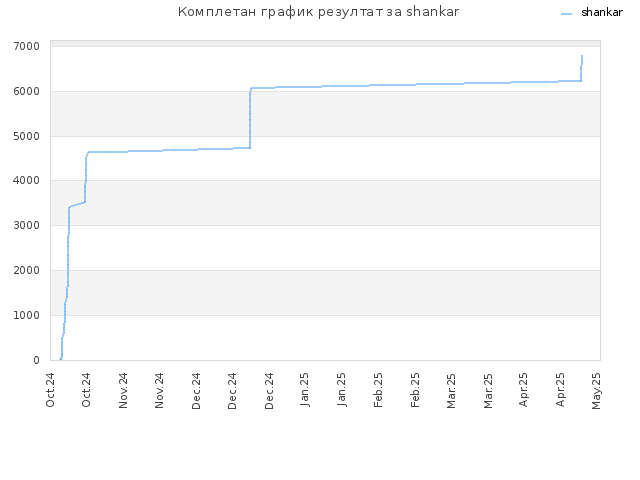 Комплетан график резултат за shankar