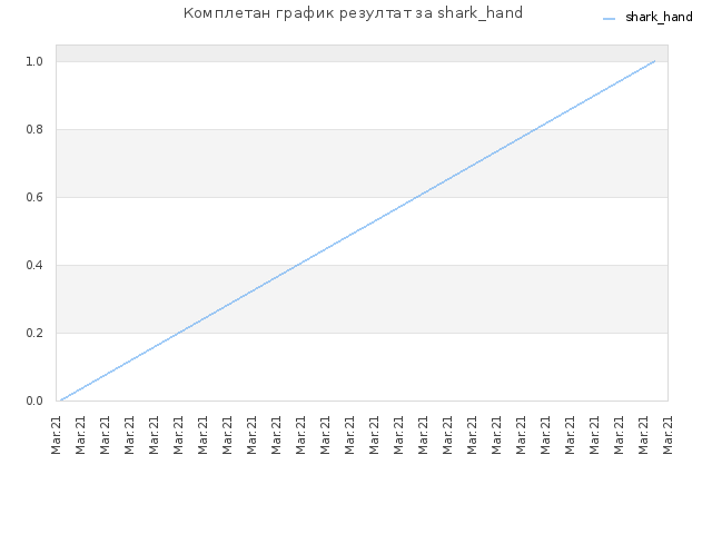 Комплетан график резултат за shark_hand