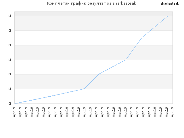 Комплетан график резултат за sharkasteak