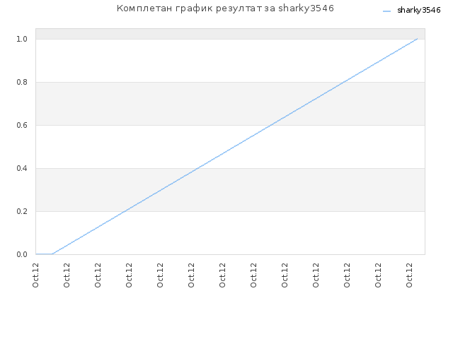 Комплетан график резултат за sharky3546