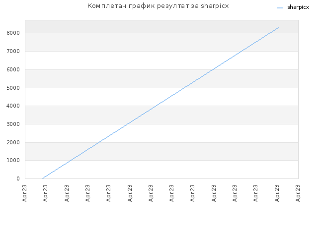 Комплетан график резултат за sharpicx