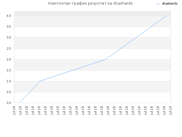 Комплетан график резултат за shashards