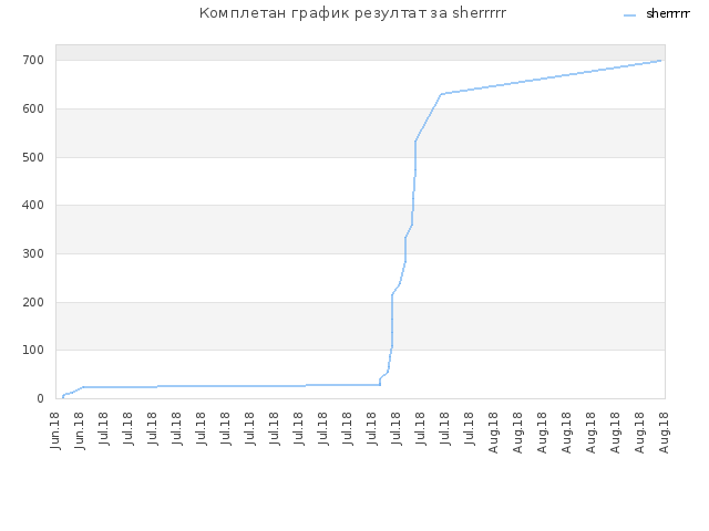 Комплетан график резултат за sherrrrr