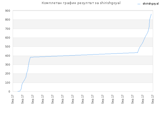 Комплетан график резултат за shirishgoyal