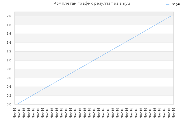 Комплетан график резултат за shiyu