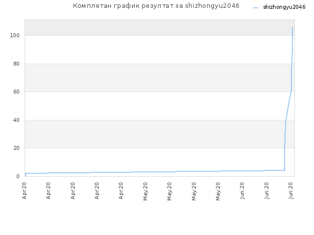 Комплетан график резултат за shizhongyu2046