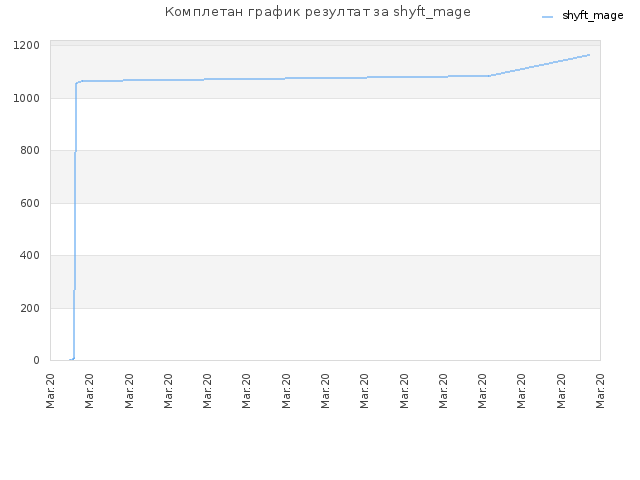 Комплетан график резултат за shyft_mage