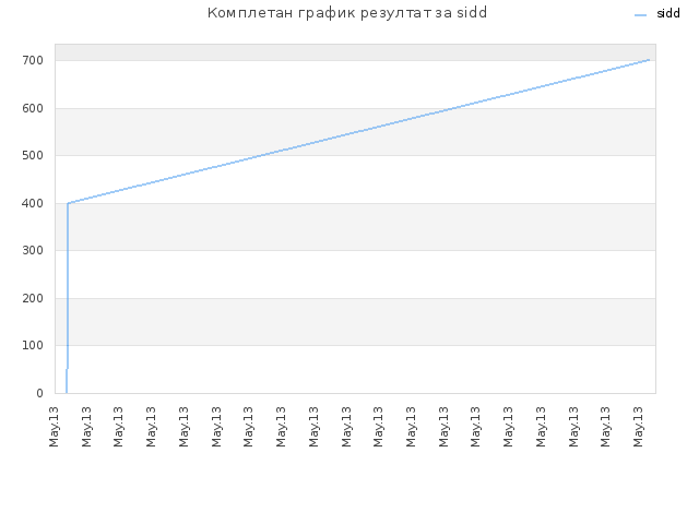 Комплетан график резултат за sidd