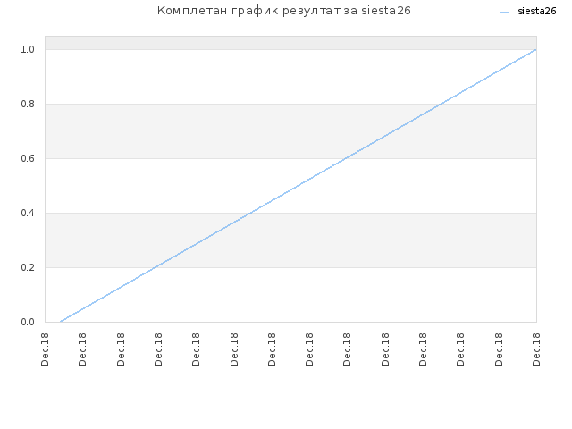 Комплетан график резултат за siesta26