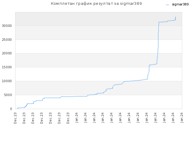 Комплетан график резултат за sigmar389