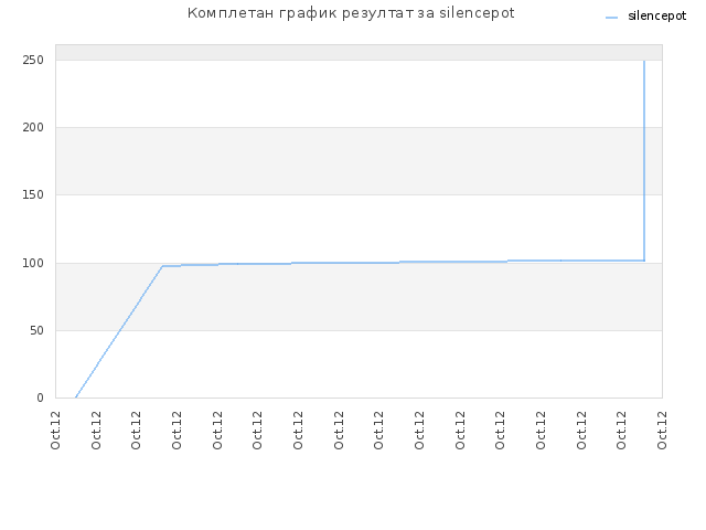 Комплетан график резултат за silencepot
