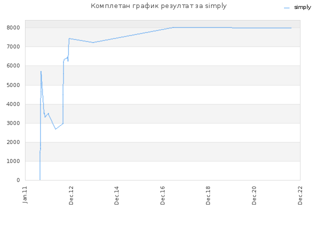 Комплетан график резултат за simply