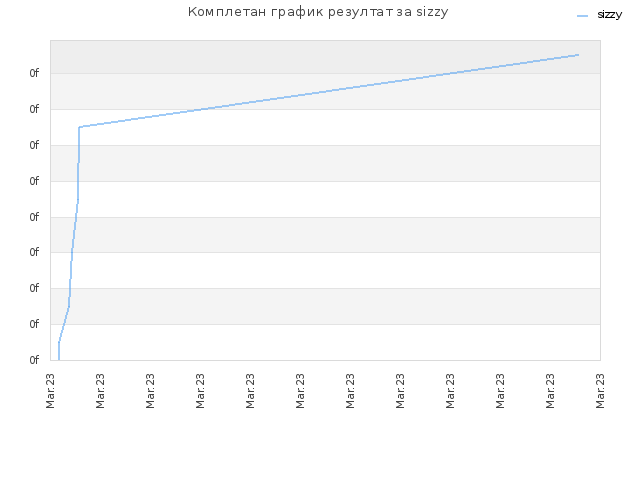 Комплетан график резултат за sizzy