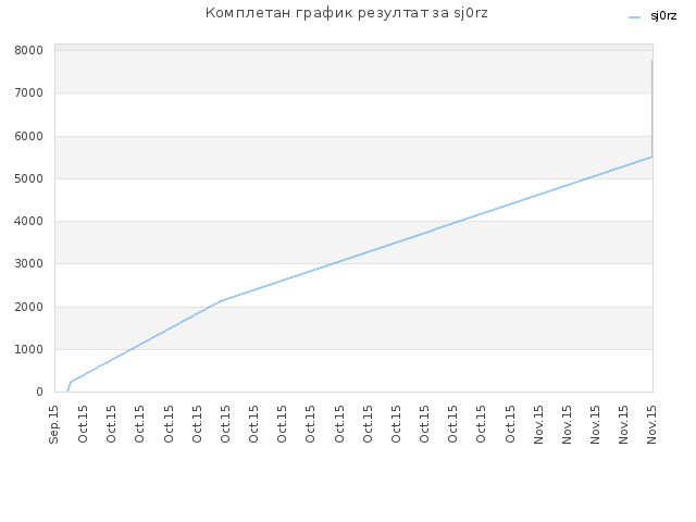 Комплетан график резултат за sj0rz