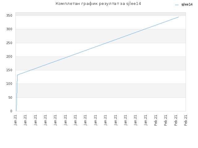 Комплетан график резултат за sjlee14