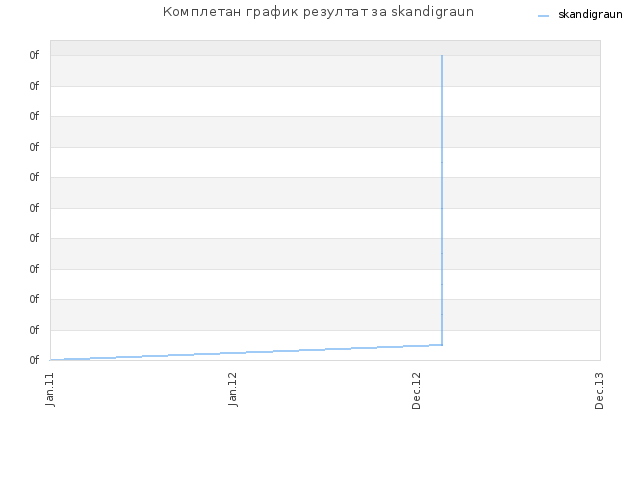 Комплетан график резултат за skandigraun