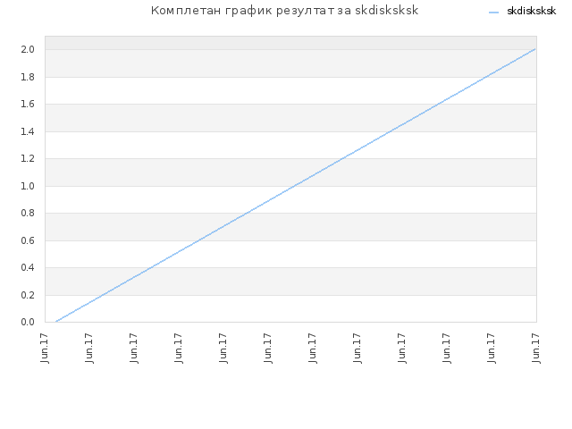 Комплетан график резултат за skdisksksk