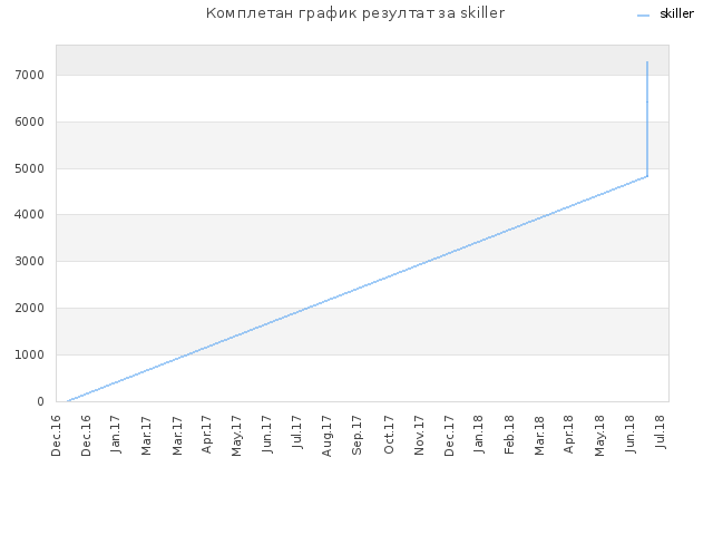 Комплетан график резултат за skiller