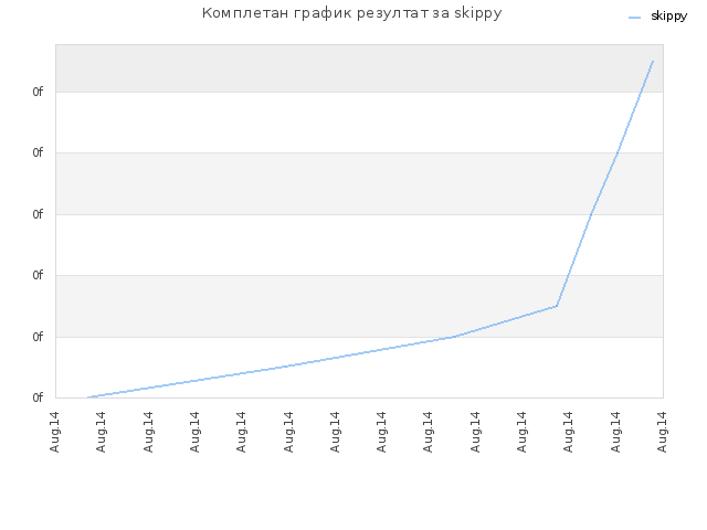 Комплетан график резултат за skippy