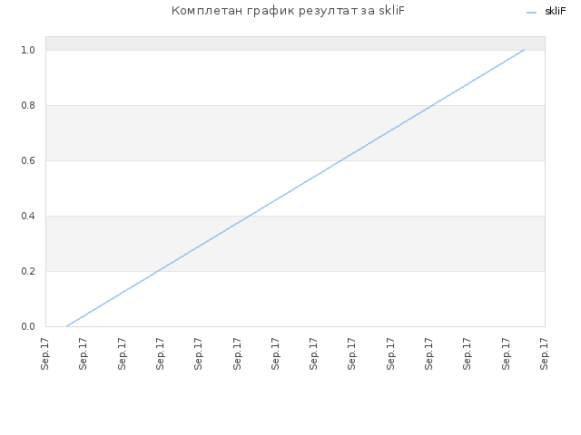 Комплетан график резултат за skliF