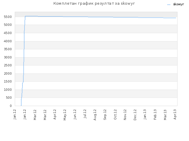 Комплетан график резултат за skowyr