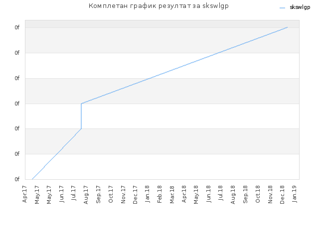 Комплетан график резултат за skswlgp
