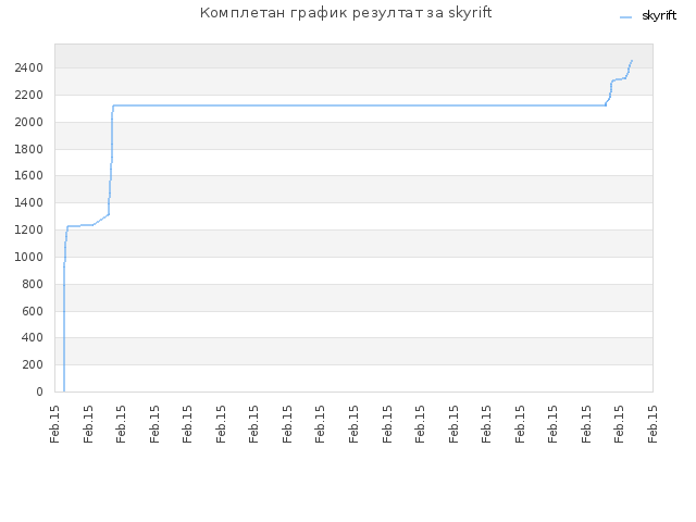 Комплетан график резултат за skyrift