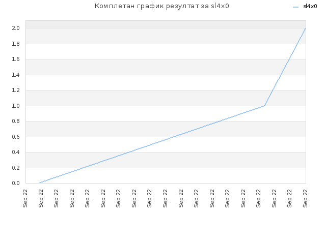 Комплетан график резултат за sl4x0