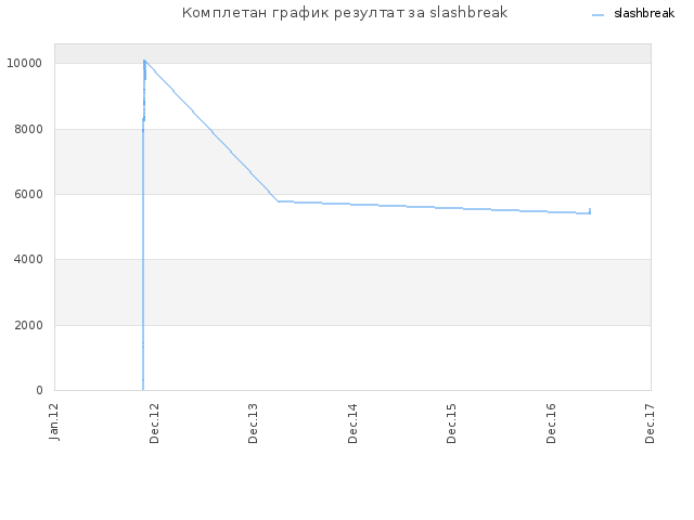Комплетан график резултат за slashbreak