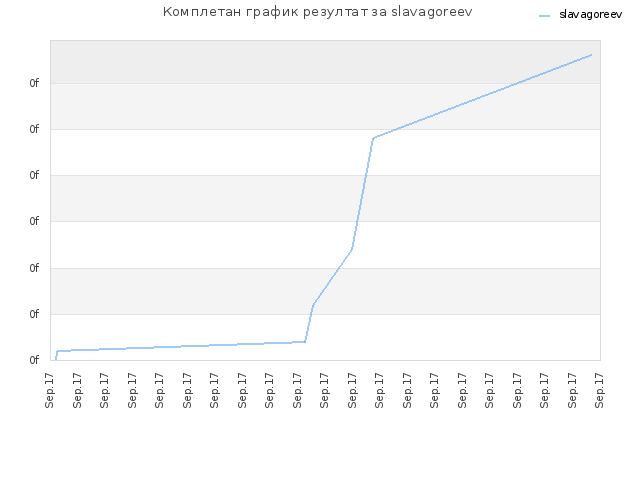 Комплетан график резултат за slavagoreev