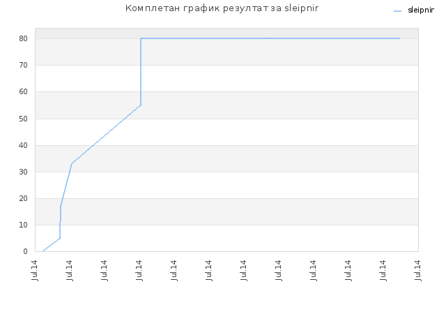 Комплетан график резултат за sleipnir