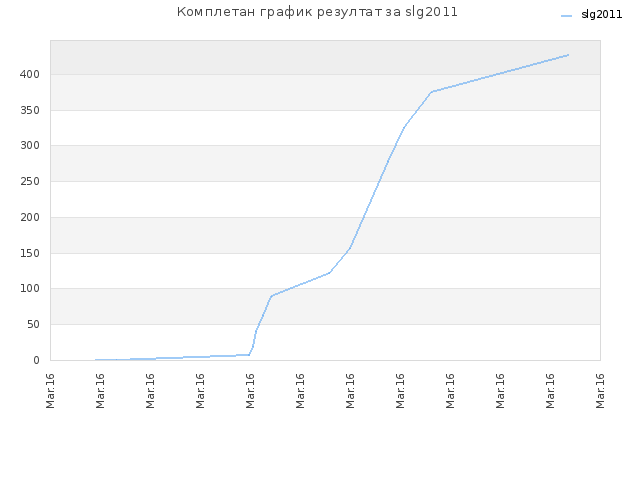 Комплетан график резултат за slg2011