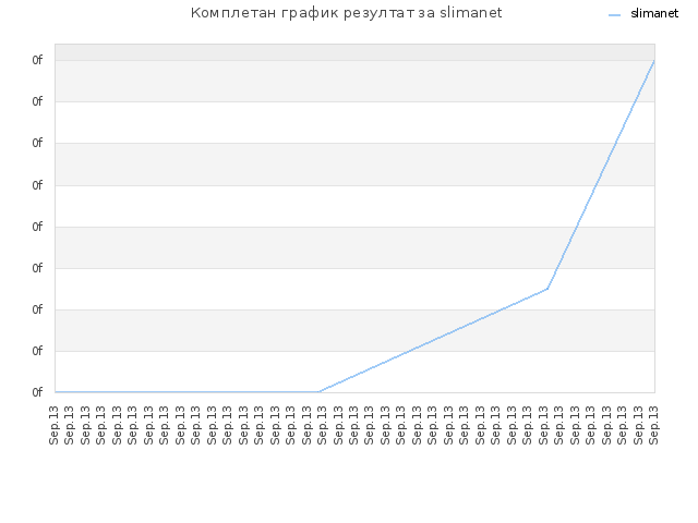 Комплетан график резултат за slimanet