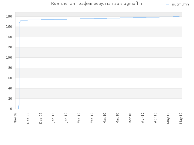 Комплетан график резултат за slugmuffin
