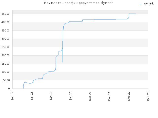 Комплетан график резултат за slynerit