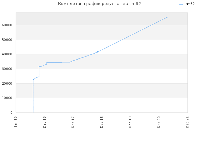 Комплетан график резултат за sm62