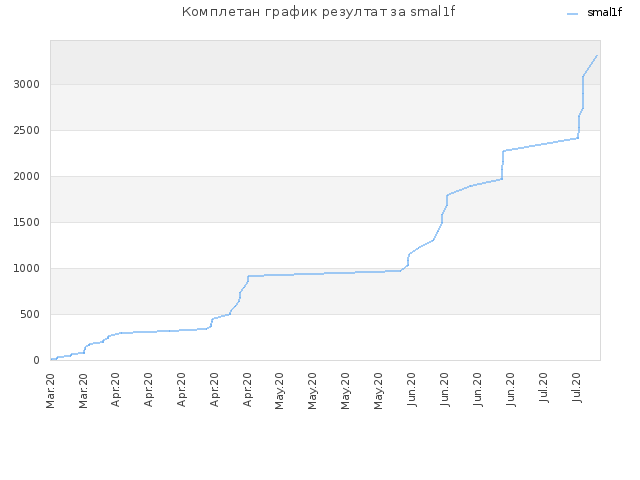 Комплетан график резултат за smal1f