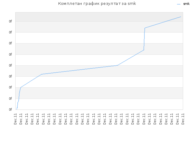 Комплетан график резултат за smk