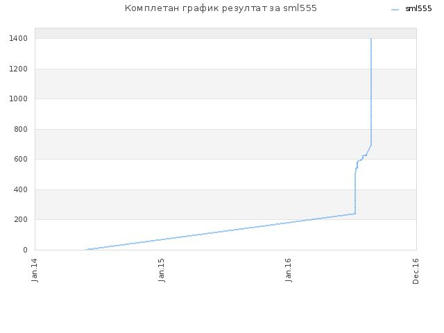 Комплетан график резултат за sml555
