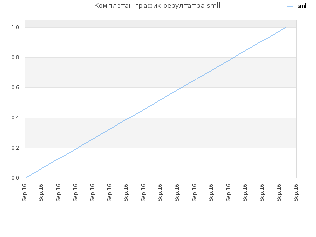 Комплетан график резултат за smll