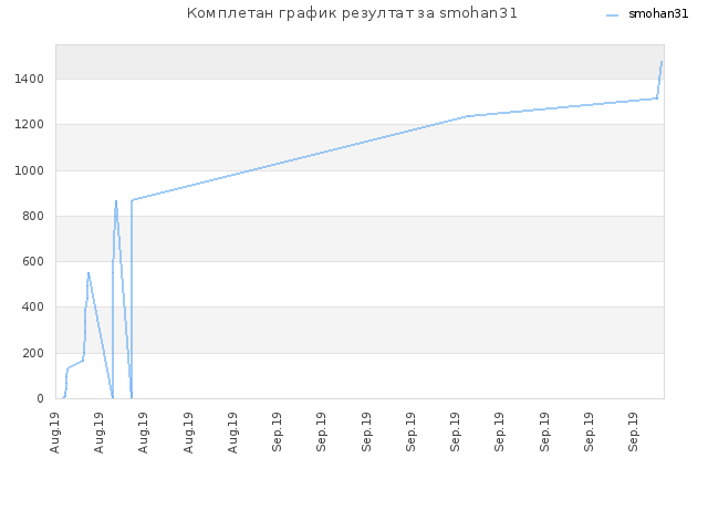 Комплетан график резултат за smohan31