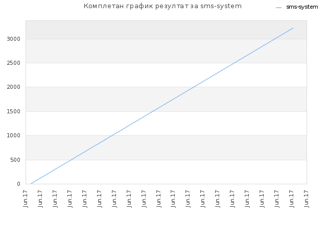 Комплетан график резултат за sms-system
